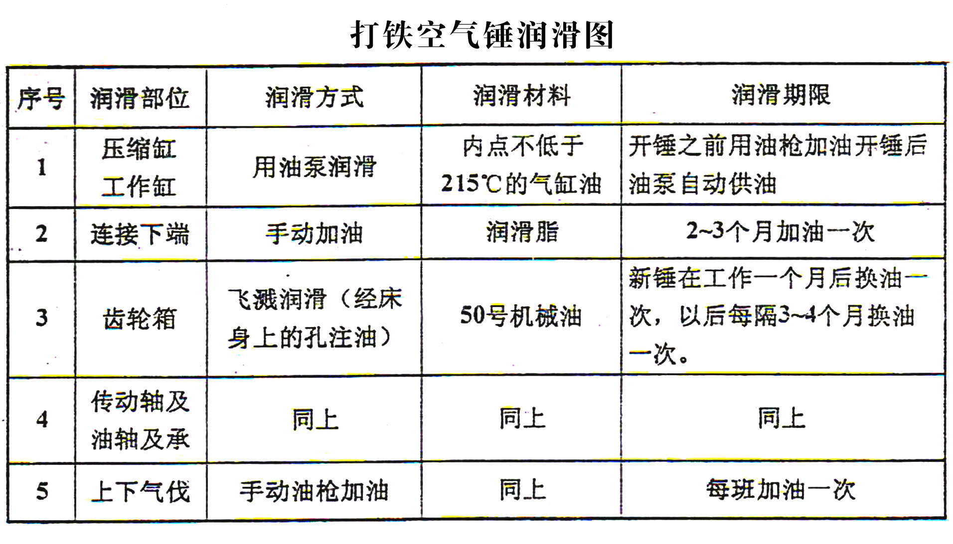 空气锤润滑部位图